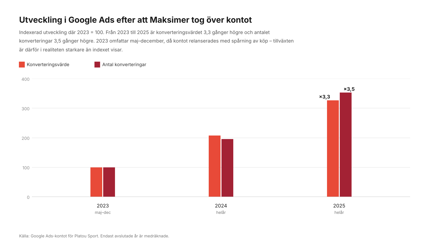 Stapeldiagram som visar indexerad utveckling i konverteringsvärde och antal konverteringar från Google Ads för Platou Sport, där 2023 = 100