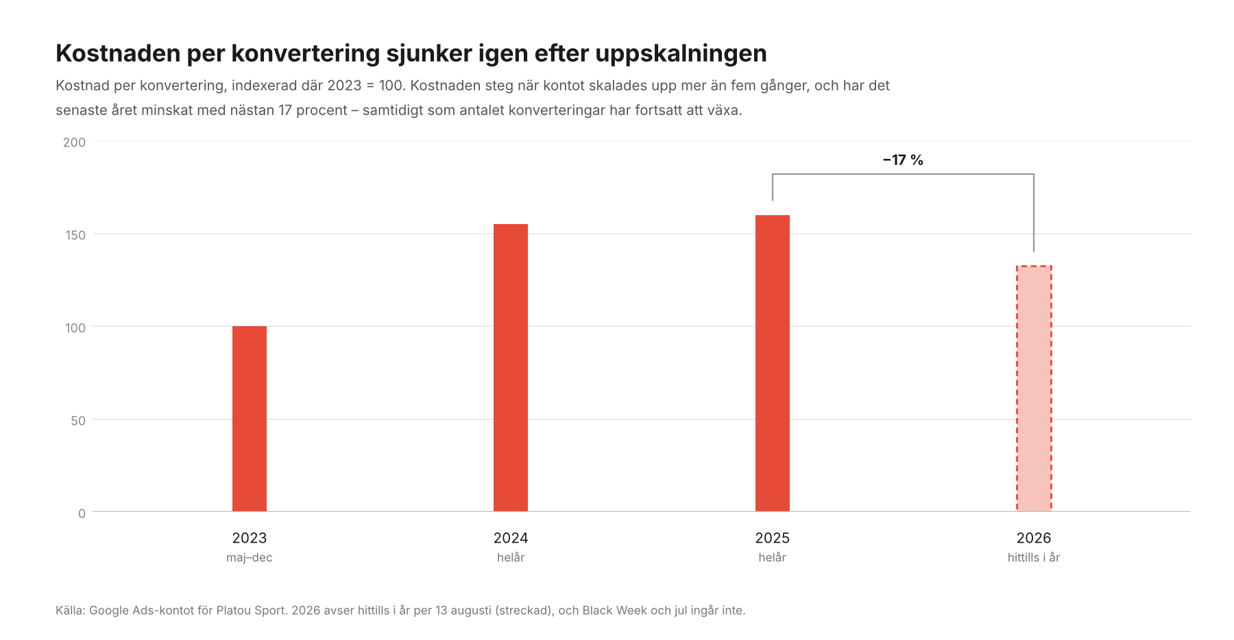 Stapeldiagram som visar att kostnaden per konvertering i Google Ads har minskat med nästan 17 procent det senaste året, efter att kontot skalats upp kraftigt.